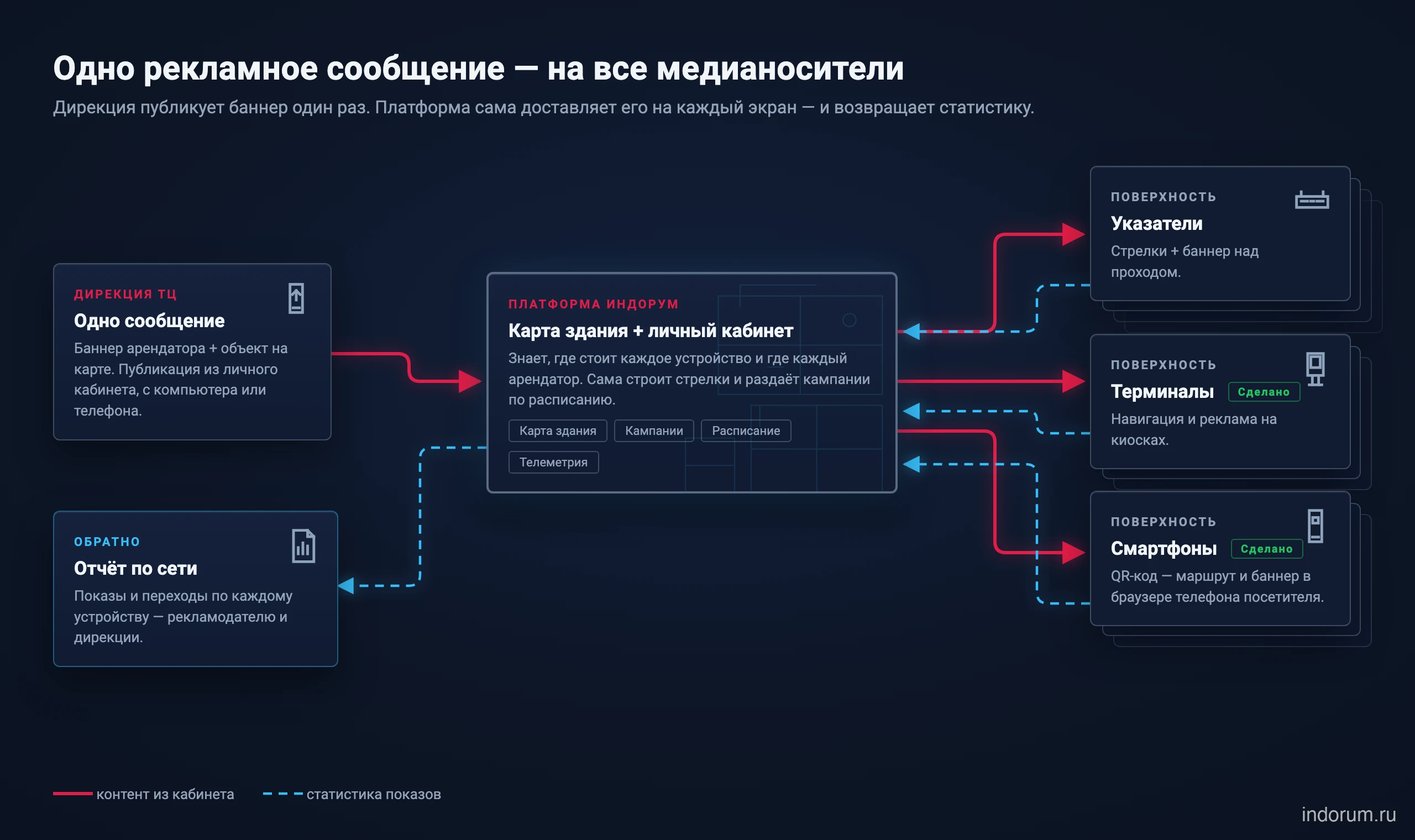 Схема платформы Индорум: дирекция публикует одно сообщение из личного кабинета, платформа с картой здания доставляет его на указатели, терминалы и смартфоны посетителей, а обратно возвращает статистику показов и отчёт по сети